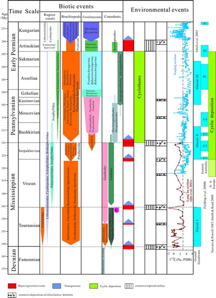 石炭纪-早二叠世华南地区珊瑚、腕足类、?类和牙形刺等的主要类群更替及环境变化主要标志
