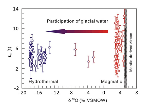 �ҽ�����Һ����������ʯ�Ħ�Hf(t) vs. ��18Oͼ