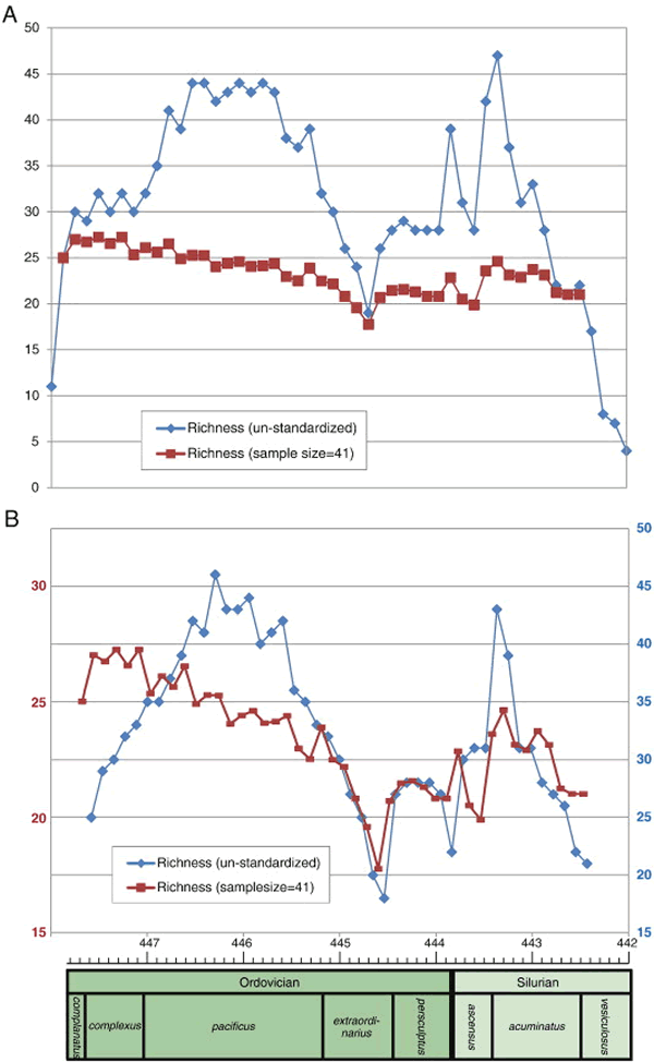 Comparison between the un-standardized richness curve and the standardized richn