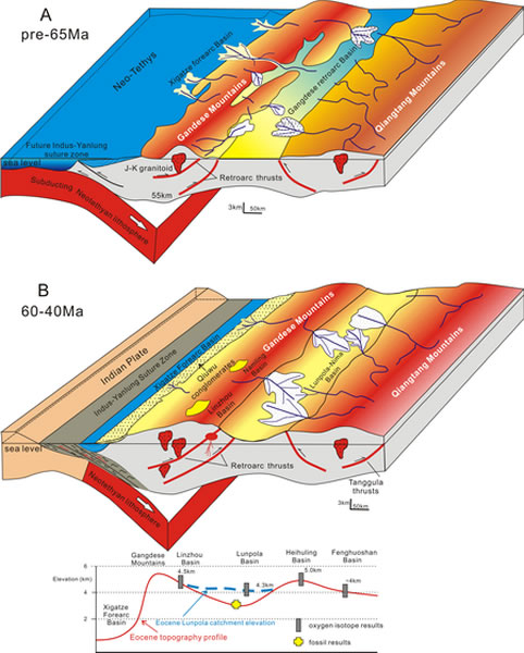 重建青藏高原羌塘和拉萨地块印度和欧亚大陆碰撞前后隆升模型