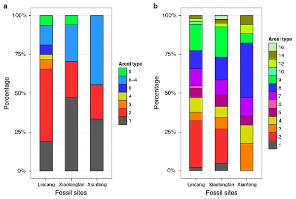 此项研究中的三个化石植物群植物区系成分组成比较。a为科级水平,b为属级水平。
