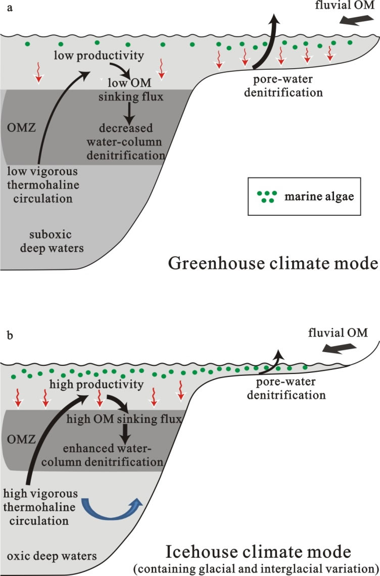 杜内期温室气候(a)和冰室气候(b)期间海洋循环控制氮同位素变化模式图