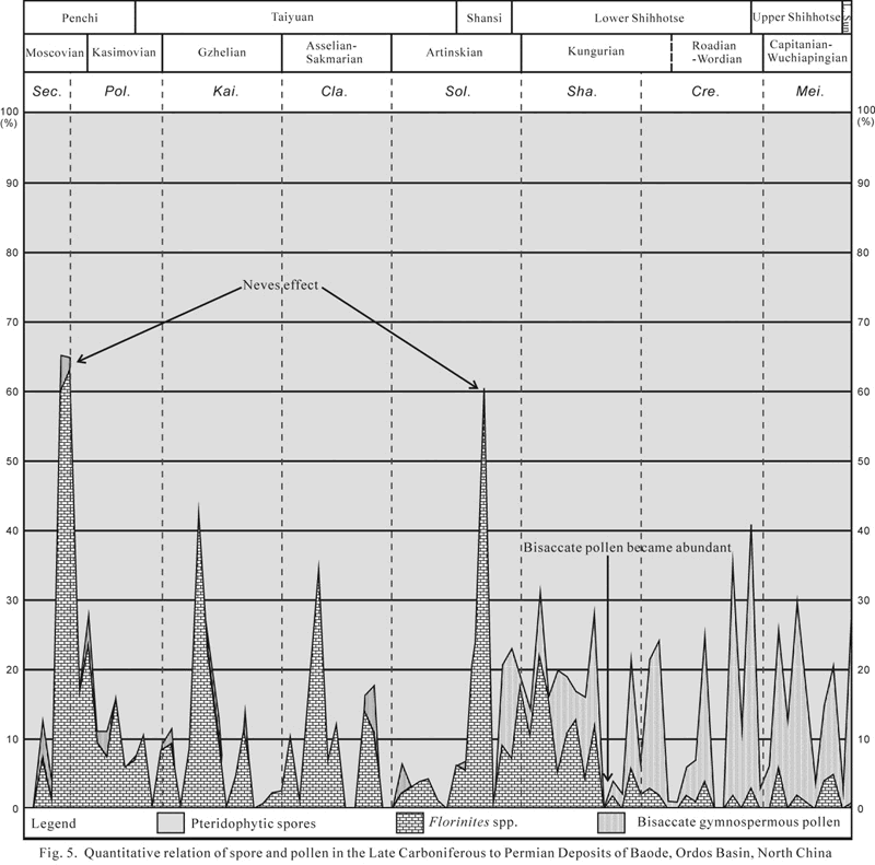 ɽ治ֲͬﻨۺާֲӵ԰ٷֺ䷴ӦĹ仯