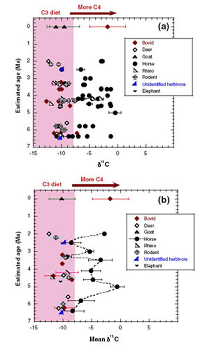 �������ʳ�ݲ��鶯��������Ʒ���ȶ�̼ͬλ�أ�(a)ȫ����13Cֵ��(b)ƽ����13Cֵ �����ι�ͼ��
