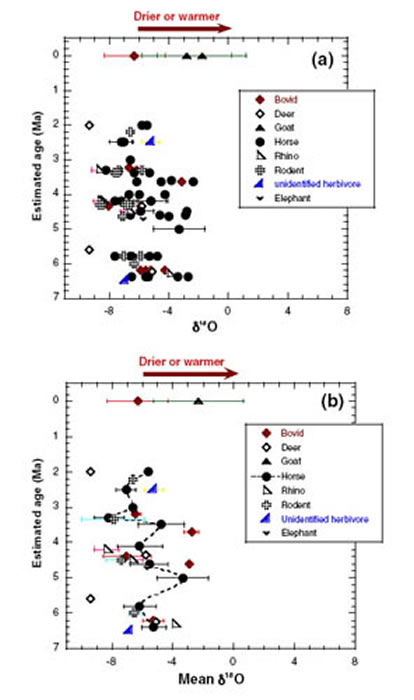 �������ʳ�ݲ��鶯��������Ʒ���ȶ���ͬλ�أ�(a)ȫ����18Oֵ��(b)ƽ����18Oֵ�����ι�ͼ��