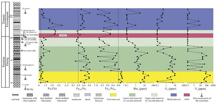 ��Ԫ��������PTB���������Ʒ����֡�΢��Ԫ�صȱ仯