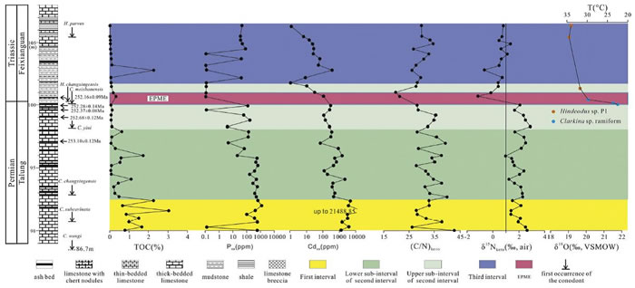 ��Ԫ��������PTB���������Ʒ���л�̼���ס���ͬλ�صȱ仯