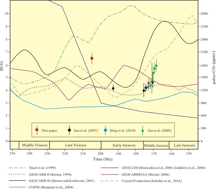 依据银杏化石气孔参数重建的早中生代古大气CO2变化趋势及与地球化学模型的对比