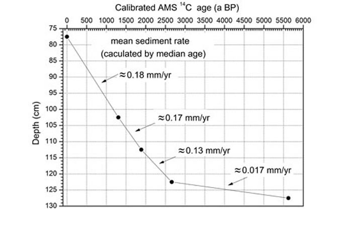 ���ϵ�����WN1���14C���꣨������ͼ��