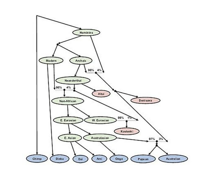 �о���Ա�ó��о����۳ƣ�������ʷ��ֻ��һ���뿪���޵�Ǩ�㣬������һ��Ǩ�������γ������ڵ�ȫ���˿ڷֲ���