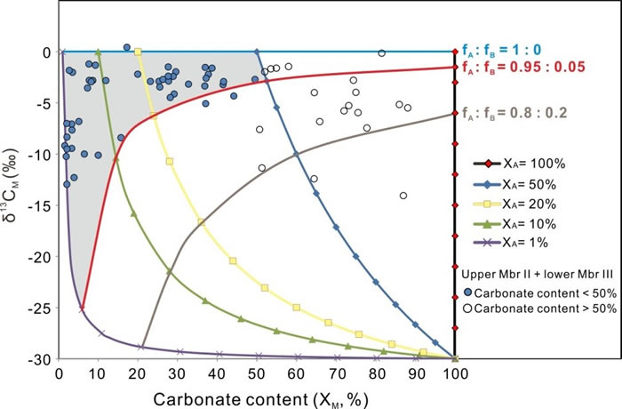 碳同位素组成特征的混合模型计算
