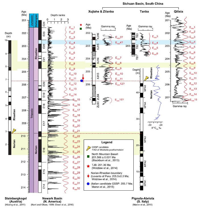 �Ĵ������Һ����뱱��Ŧ�߿���ؾ������ĵ�г�����صز����Լ�����ʵز���ߺ�ѡ���͹�����ָ��֮��ĶԱ�