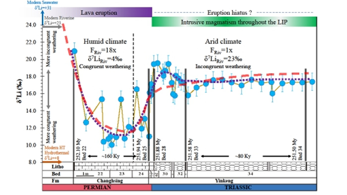 ����-�����ͽ���ʱ�ں�ˮLiͬλ�ر仯