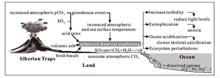 ��½�绯���ñ仯�뺣�󻷾��仯������ͨͼ��