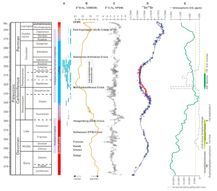全球晚古生代构造事件、气候事件、生物事件、牙形刺氧同位素记录、海洋碳和锶同位素记录、陆地有机碳埋藏通量和大气二氧化碳浓度变化