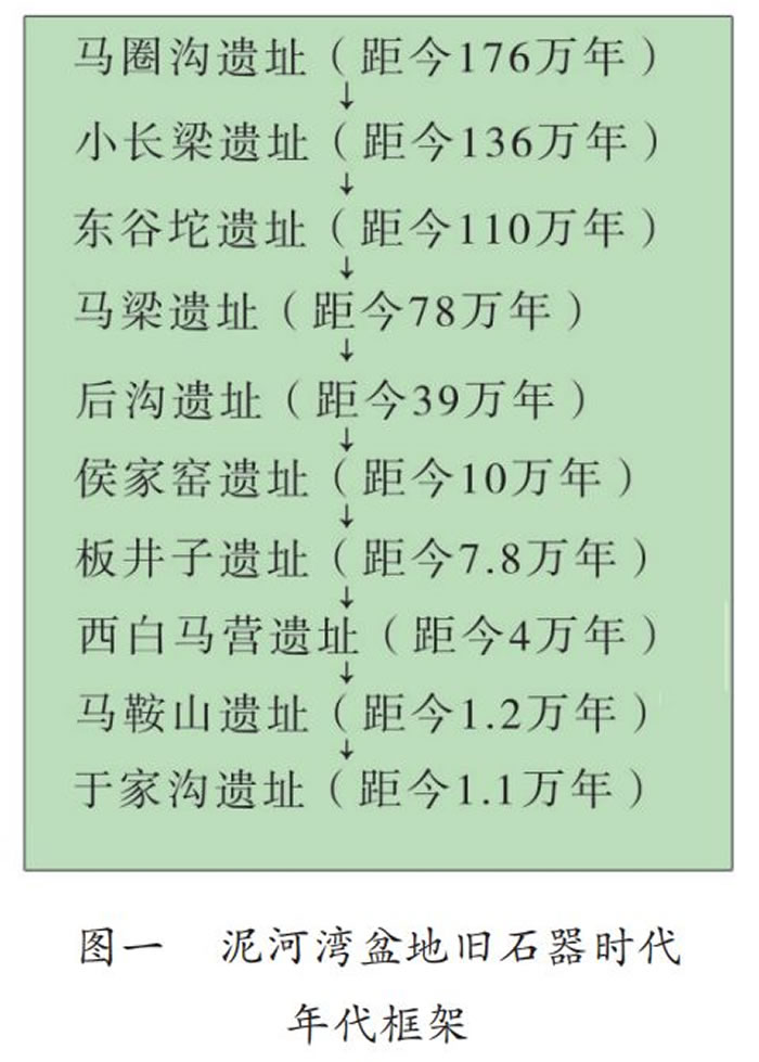 泥河湾盆地旧石器时代的年代框架