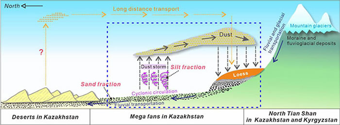 北天山黄土粉尘扬起、搬运和沉积的概念模型(当前研究主要强调了蓝色虚线框中的过程)