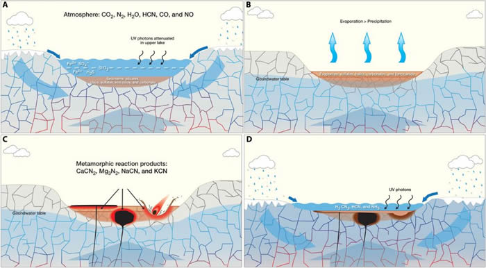 Cyanosulfidicǰ������ѧģ�������ԭʼ������Ļ��۹��̡�ǳˮ��س������γɣ��Լ�������ˮȦ������Ȧ�໥���õ�ģ�ͣ�Sasselov et al.,