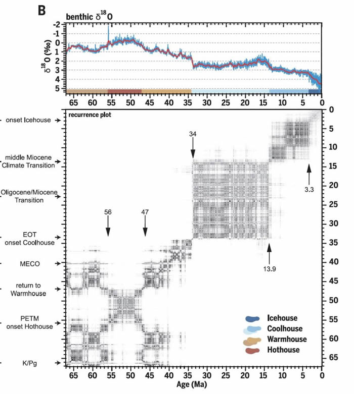 CENOGRID��ͬλ������ͼ������ʾ������������Ĳ�ͬ״̬��Westerhold et al., 2020��