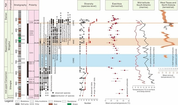 �����������ֲ��Ⱥ����ȱ仯��ȫ������仯�Ա�ͼ�����У����ʽ���Ŵ�ͬλ���¶���������Zhang et al., 2018��