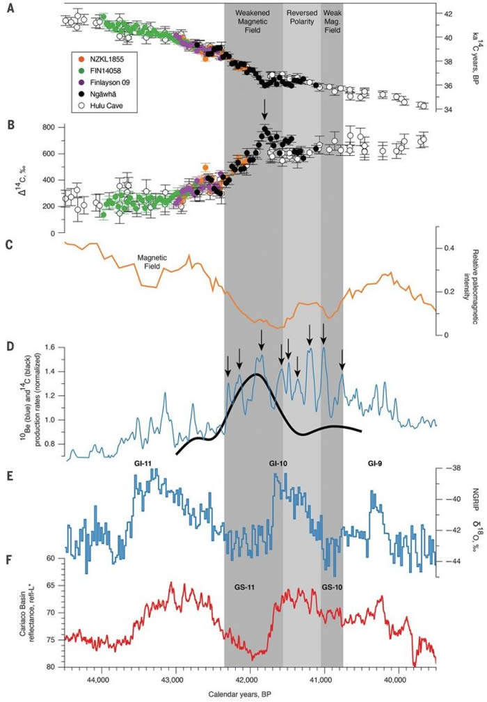 ����Ư���ڼ�Ĵ���������̼Ũ�ȱ仯�Լ���ؼ��������ݵıȽϣ�Cooper et al., 2021��