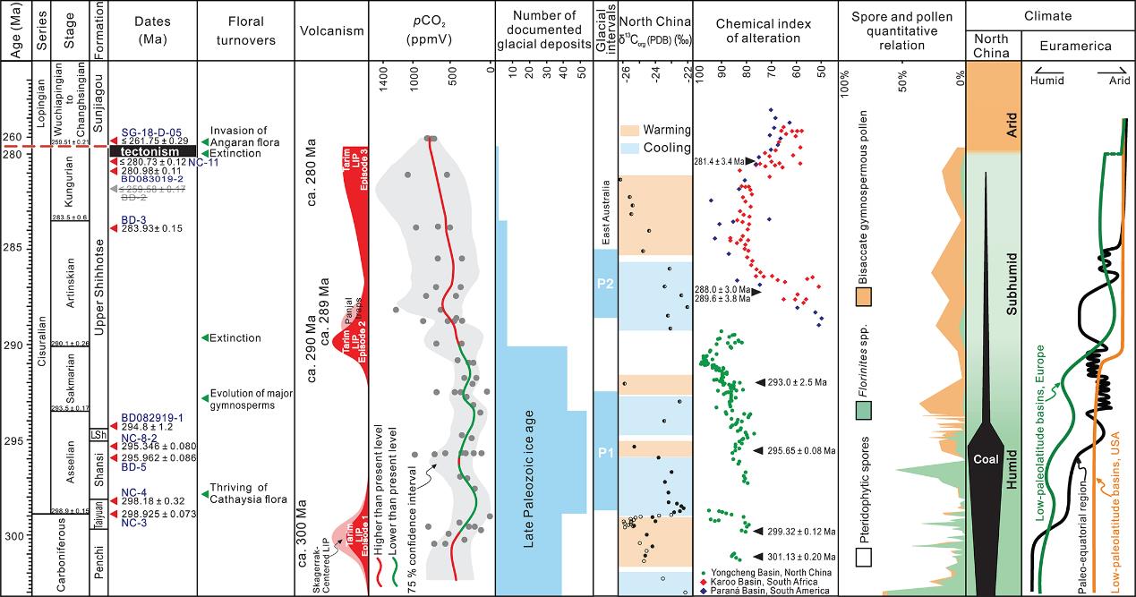 华北地区二叠系时间框架、植物演化、气候变化和构造事件以及同时期大规模火山活动和全球气候环境变化事件