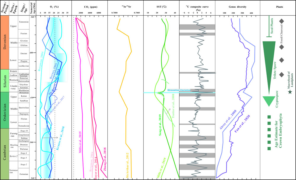 早古生代大气-海洋环境综合变化图,包含大气O2和CO2含量,海水87Sr/86Sr和δ13C及表层海水温度(SST,℃),海洋动物多样性变化,陆生植物演化节点等