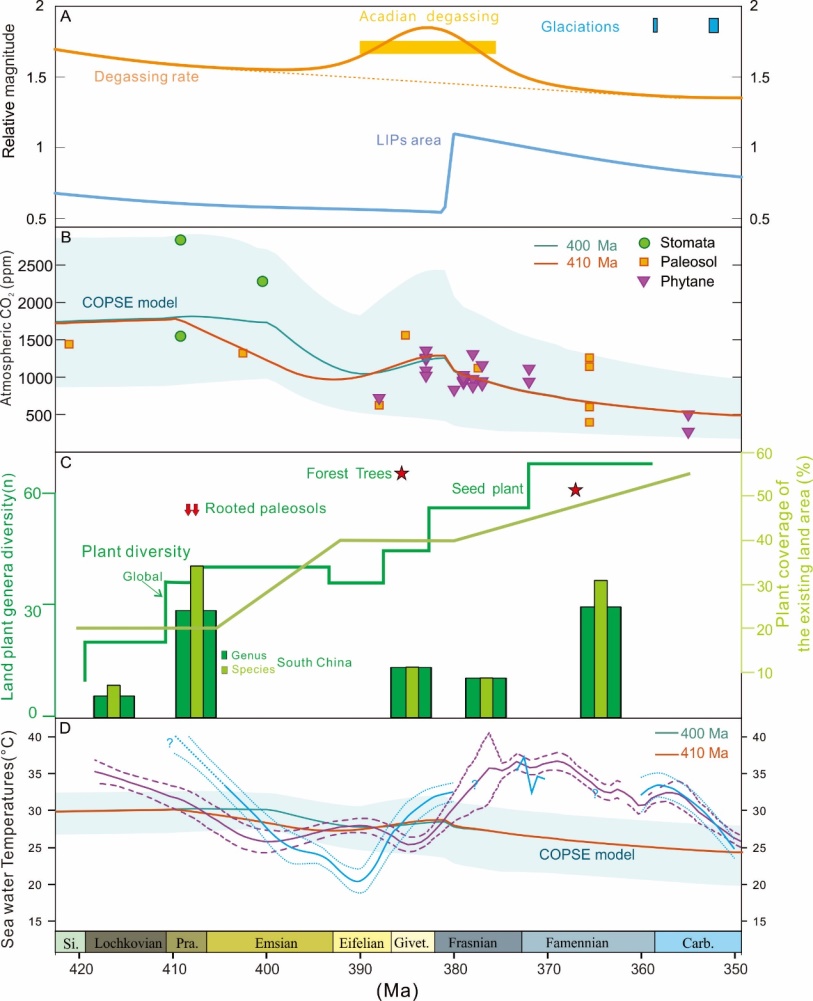 �������Ҫ��ֲ����¡���ʯ�����ԡ����졢��ɽ�¼���������̼���ź�ˮ�¶ȼ�¼�Լ����Ӧ��COPSEģ��Ԥ����