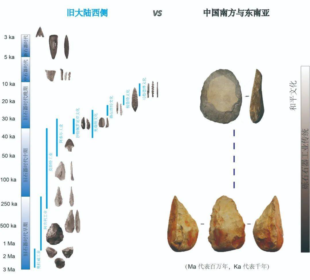 旧大陆西侧旧石器时代的文化序列和同时代中国南方、东南亚的砾石工业传统对比。受访者供图