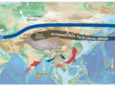 《自然综述：地球与环境》：亚洲气候重组与青藏高原隆升