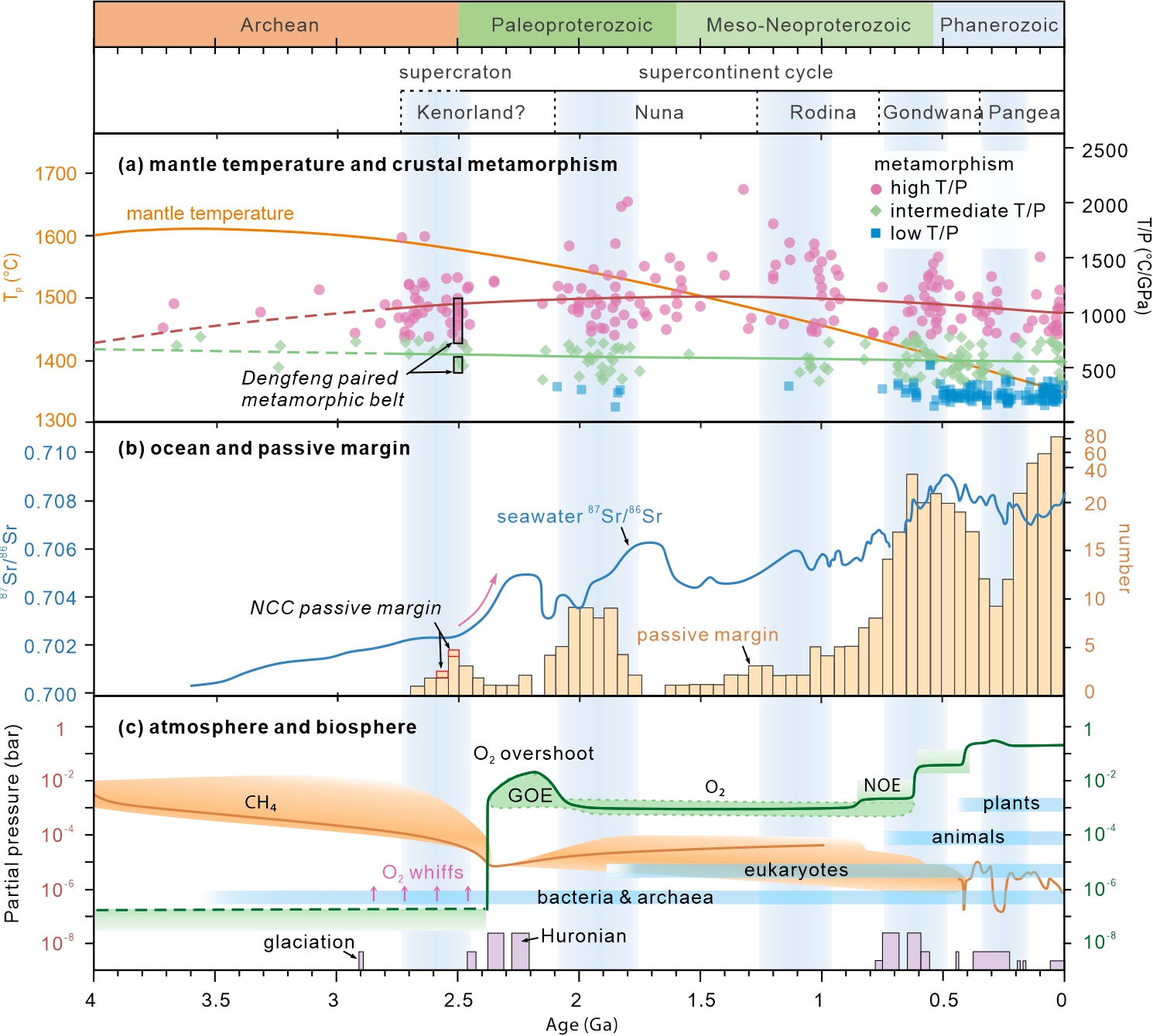 ������ʷʱ�ڵ�����ʯȦ��ˮȦ������Ȧ������Ȧ���ֹؼ�ָ�곤�ڱ仯