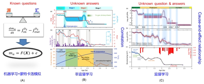 《自然 通讯》:利用大数据驱动机器学习重建地球大气氧化历史