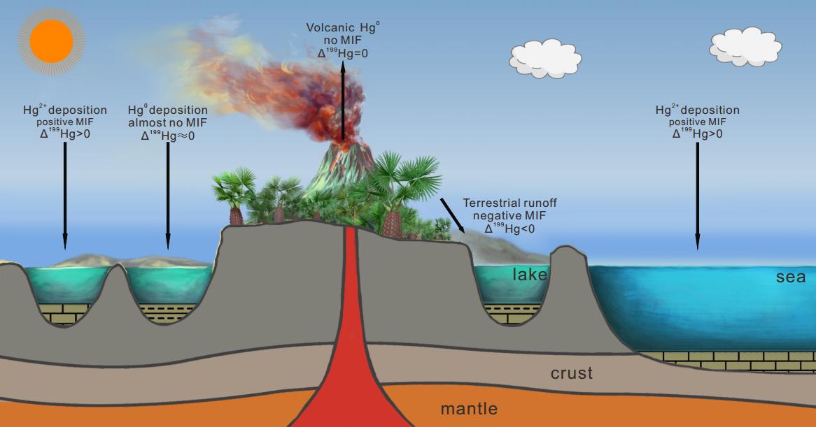白垩纪/古近纪界线海洋和陆地汞记录与德干火山活动