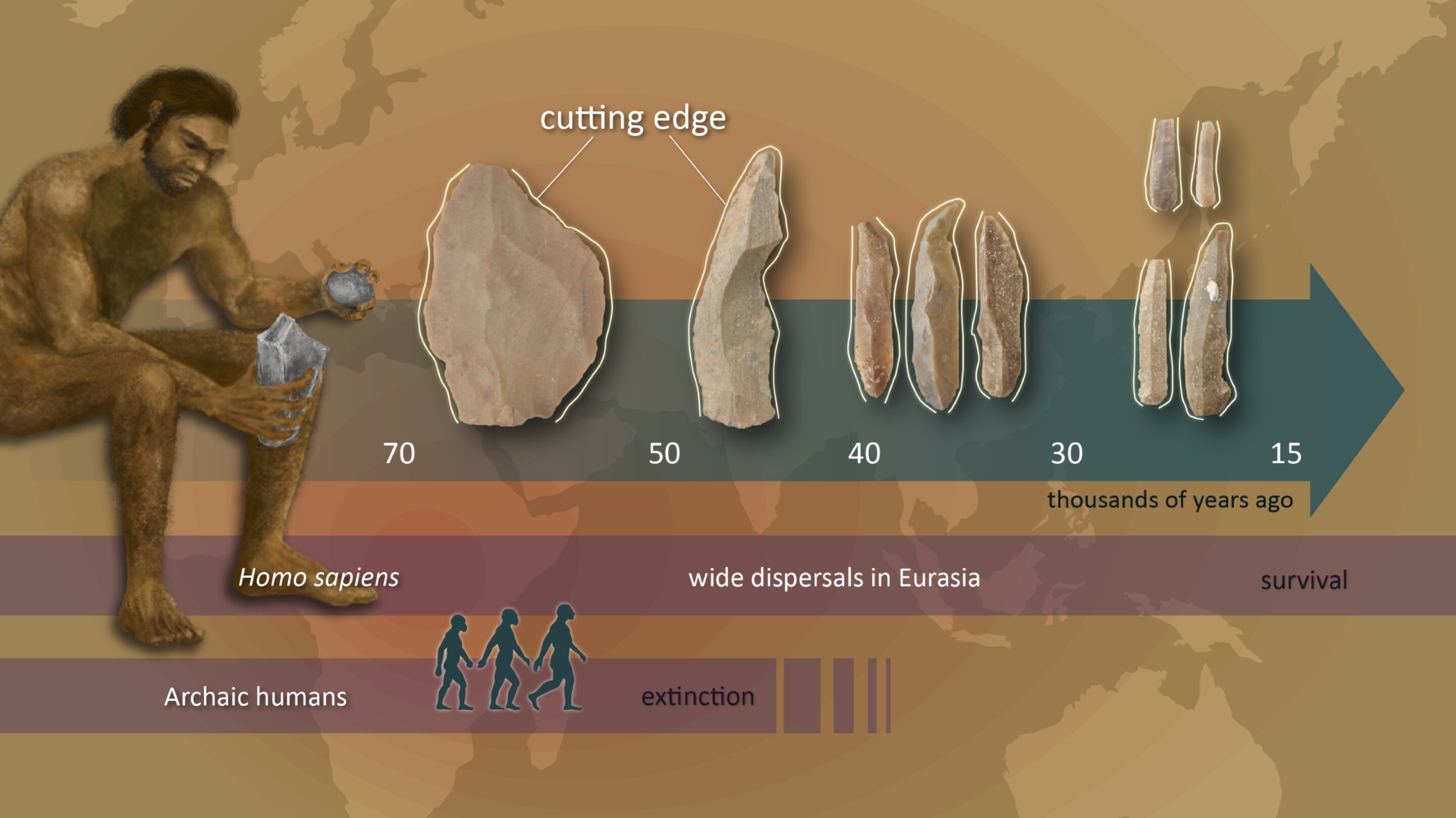 研究发现：在现代人类分散时期，石器技术的创新涉及多个阶段
