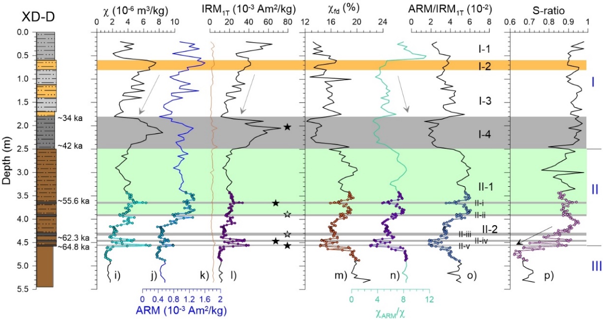 云南和平文化遗址古人类用火历史—来自环境磁学和矿物学证据