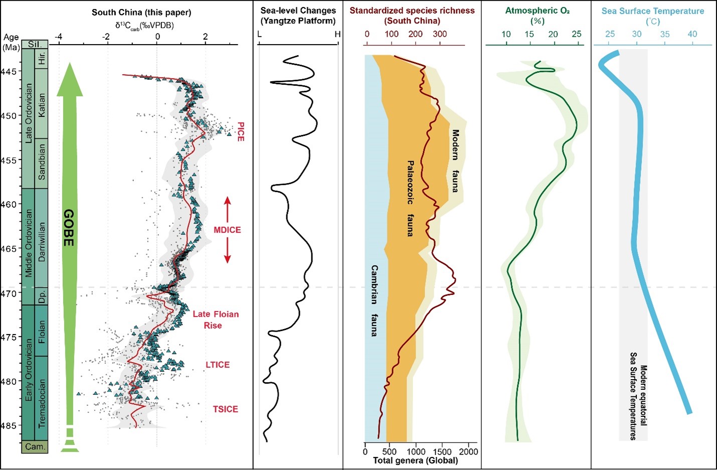 华南奥陶系高精度综合地层研究新进展