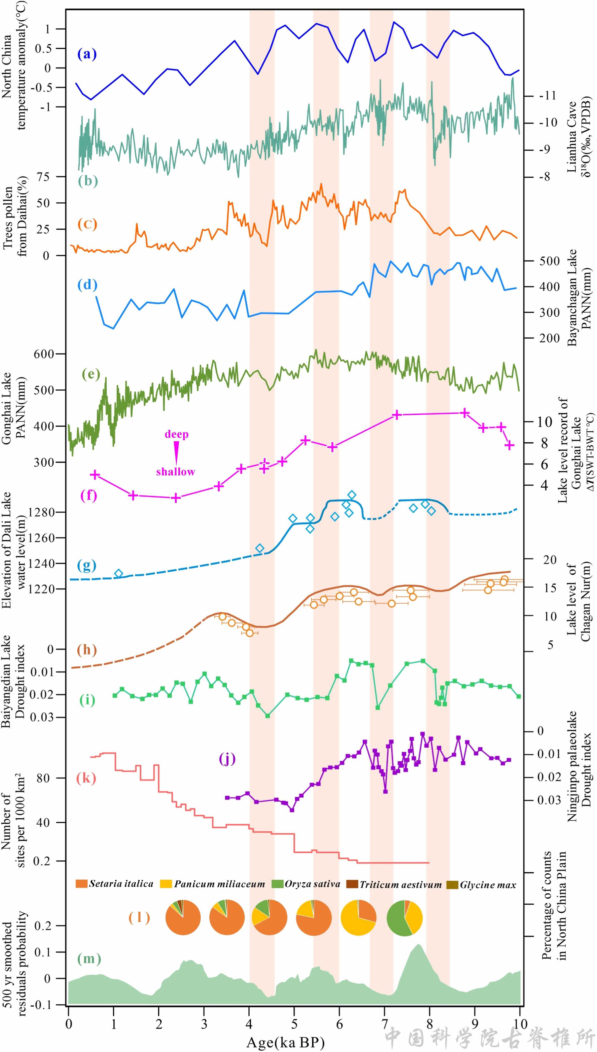 ʷǰũҵ���������������ƽԭũҵ�ݻ�������ɺ��¼���ͬ�����о�