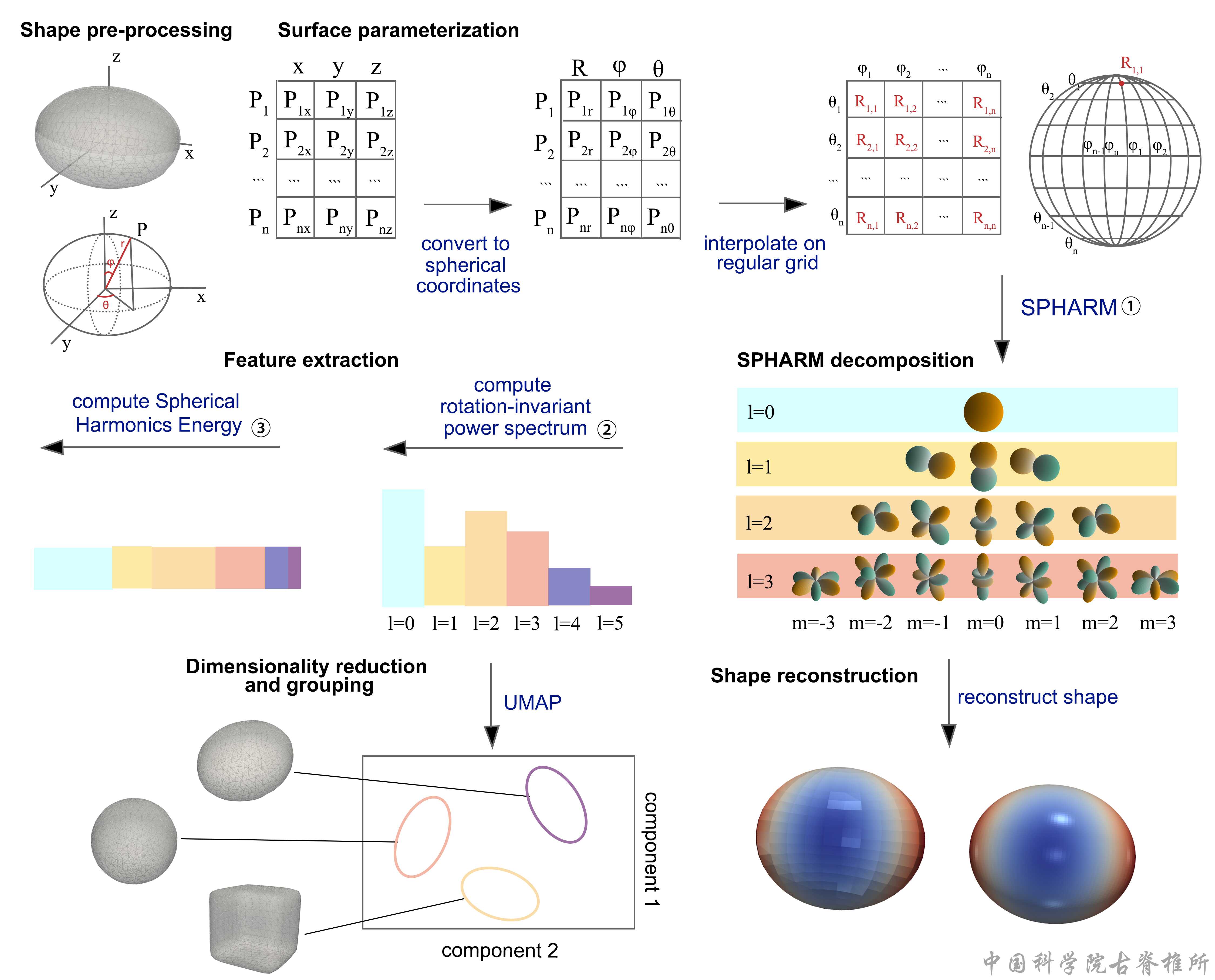 球谐函数定量重建泥河湾盆地古人类石球修型策略